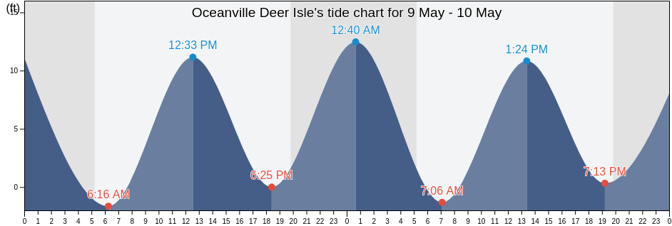 Oceanville Deer Isle, Knox County, Maine, United States tide chart