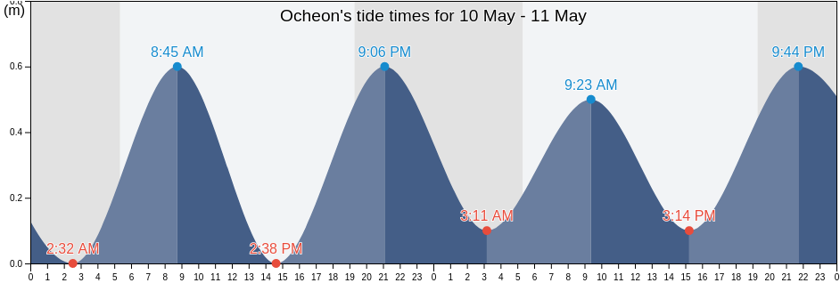 Ocheon, Gyeongsangbuk-do, South Korea tide chart