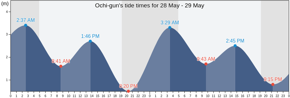 Ochi-gun, Ehime, Japan tide chart