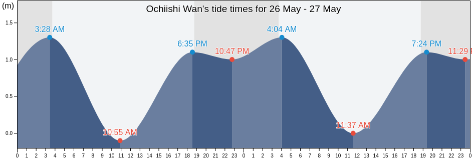 Ochiishi Wan, Nemuro-shi, Hokkaido, Japan tide chart