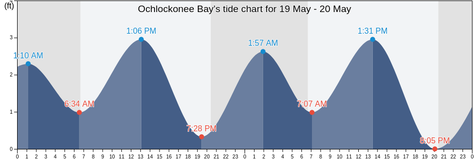 Ochlockonee Bay, Franklin County, Florida, United States tide chart