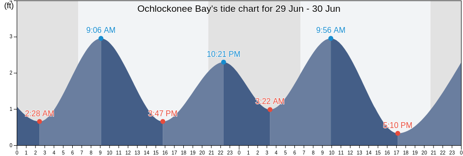 Ochlockonee Bay, Franklin County, Florida, United States tide chart