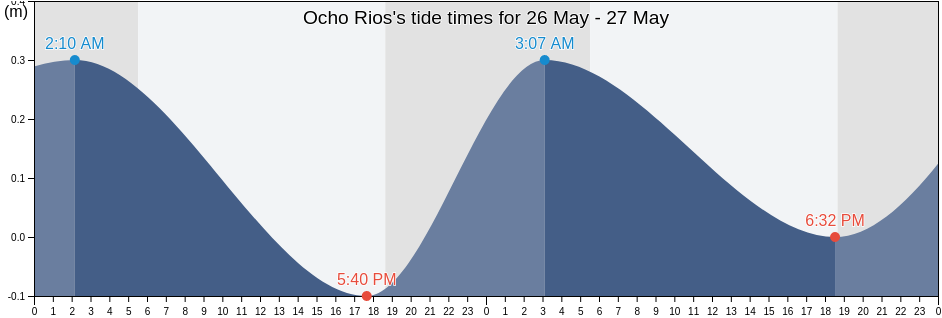 Ocho Rios, Ocho Rios, St Ann, Jamaica tide chart