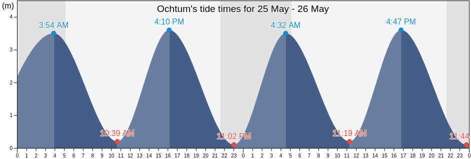 Ochtum, Lower Saxony, Germany tide chart