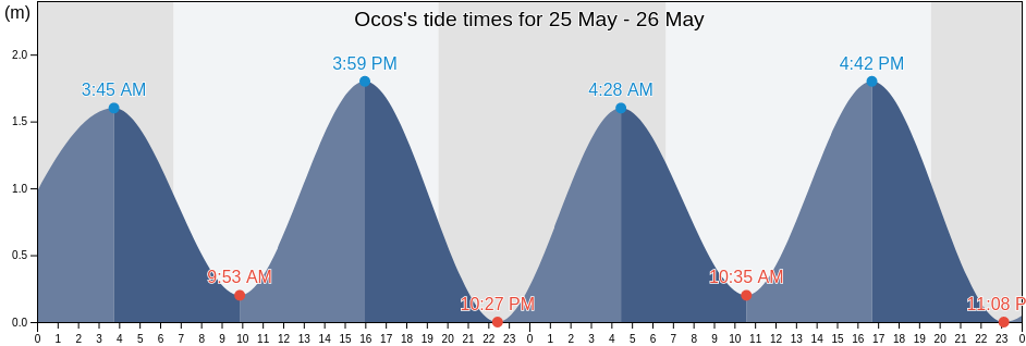 Ocos, San Marcos, Guatemala tide chart