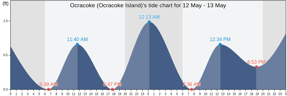 Ocracoke (Ocracoke Island), Hyde County, North Carolina, United States tide chart