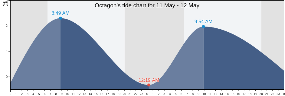 Octagon, Brazoria County, Texas, United States tide chart