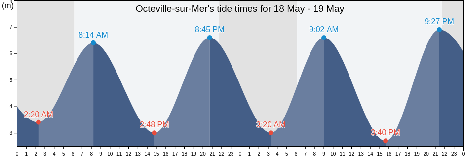 Octeville-sur-Mer, Seine-Maritime, Normandy, France tide chart