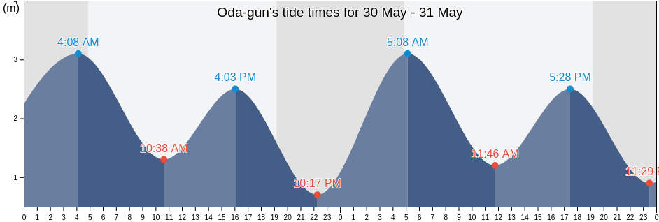 Oda-gun, Okayama, Japan tide chart