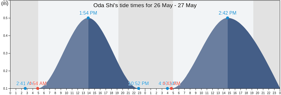 Oda Shi, Shimane, Japan tide chart