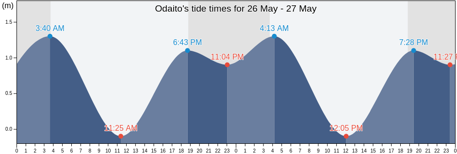 Odaito, Notsuke-gun, Hokkaido, Japan tide chart
