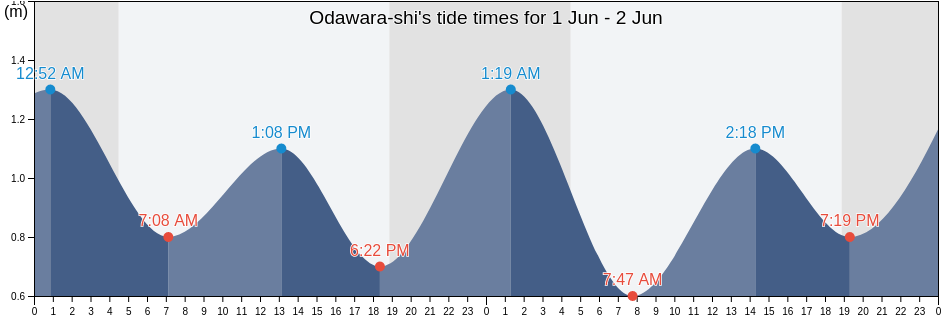 Odawara-shi, Kanagawa, Japan tide chart