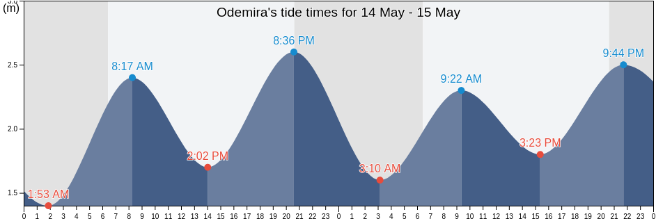 Odemira, Beja, Portugal tide chart