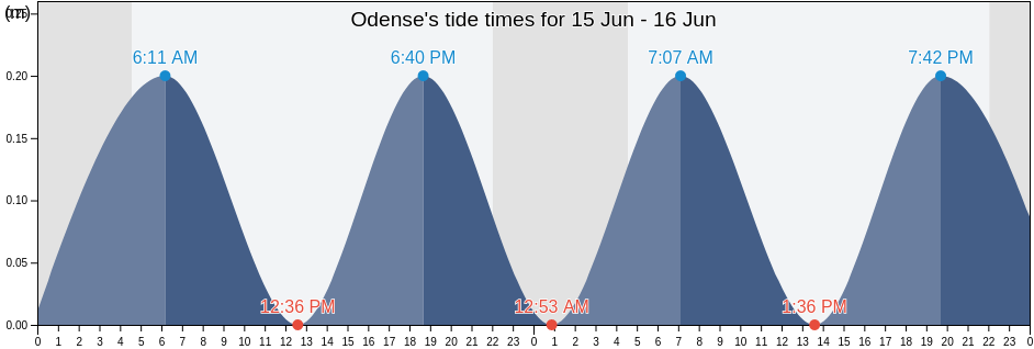 Odense, Odense Kommune, South Denmark, Denmark tide chart