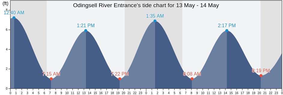 Odingsell River Entrance, Chatham County, Georgia, United States tide chart