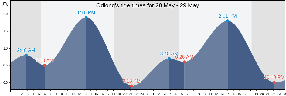 Odiong, Province of Aklan, Western Visayas, Philippines tide chart