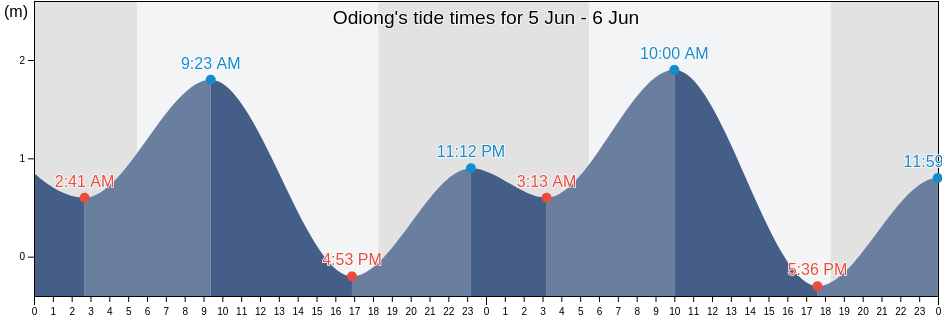 Odiong, Province of Mindoro Oriental, Mimaropa, Philippines tide chart