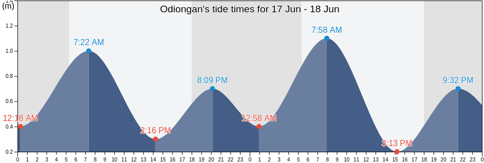 Odiongan, Province of Misamis Oriental, Northern Mindanao, Philippines tide chart