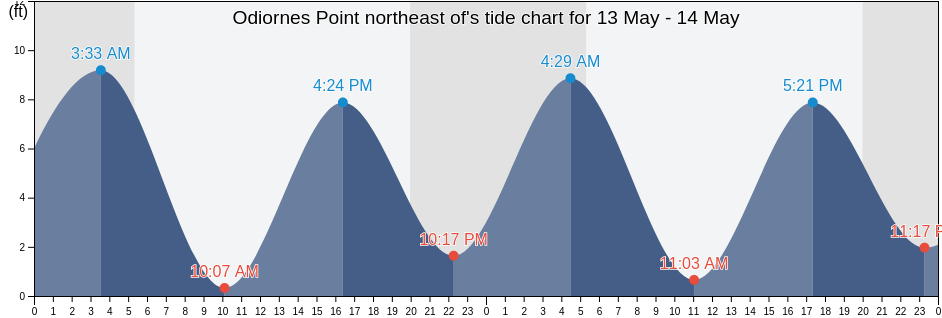 Odiornes Point northeast of, Rockingham County, New Hampshire, United States tide chart