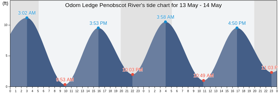 Odom Ledge Penobscot River, Waldo County, Maine, United States tide chart