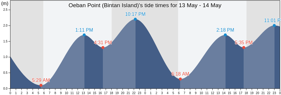 Oeban Point (Bintan Island), Kota Batam, Riau Islands, Indonesia tide chart