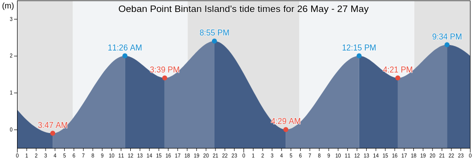 Oeban Point Bintan Island, Kota Batam, Riau Islands, Indonesia tide chart