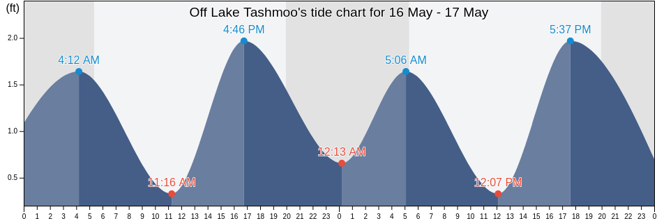 Off Lake Tashmoo, Dukes County, Massachusetts, United States tide chart