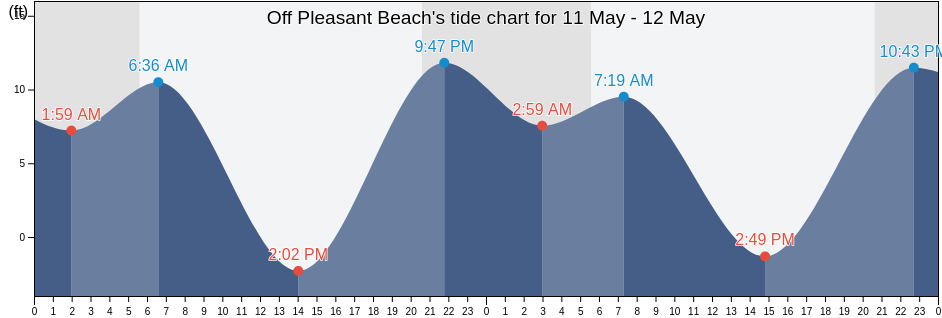 Off Pleasant Beach, Kitsap County, Washington, United States tide chart