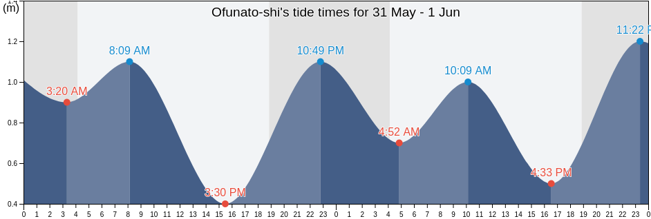 Ofunato-shi, Iwate, Japan tide chart