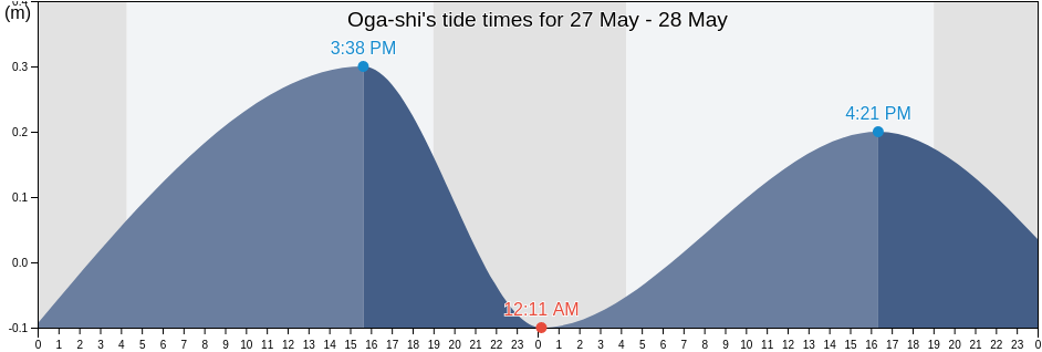 Oga-shi, Akita, Japan tide chart