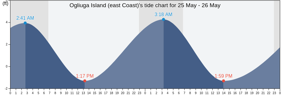 Ogliuga Island (east Coast), Aleutians West Census Area, Alaska, United States tide chart