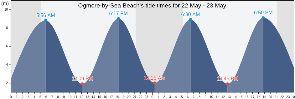 Ogmore-by-Sea Beach, Bridgend county borough, Wales, United Kingdom tide chart