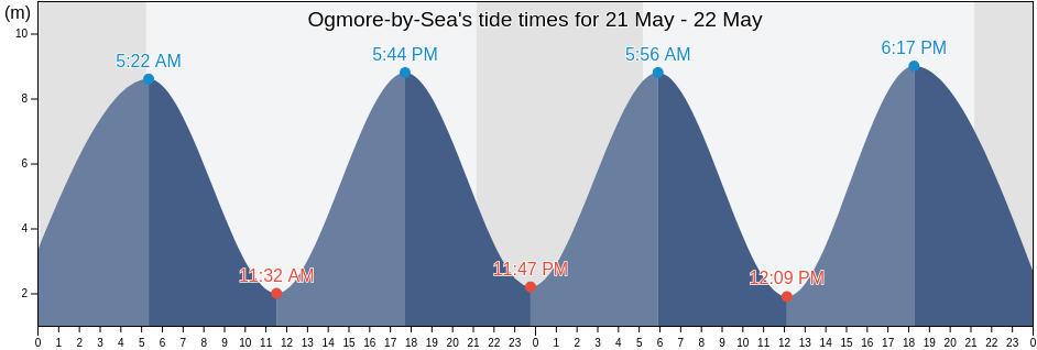Ogmore-by-Sea, Bridgend county borough, Wales, United Kingdom tide chart