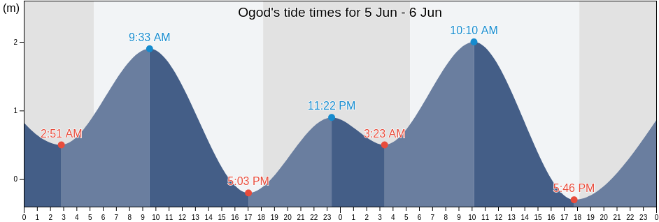 Ogod, Province of Sorsogon, Bicol, Philippines tide chart