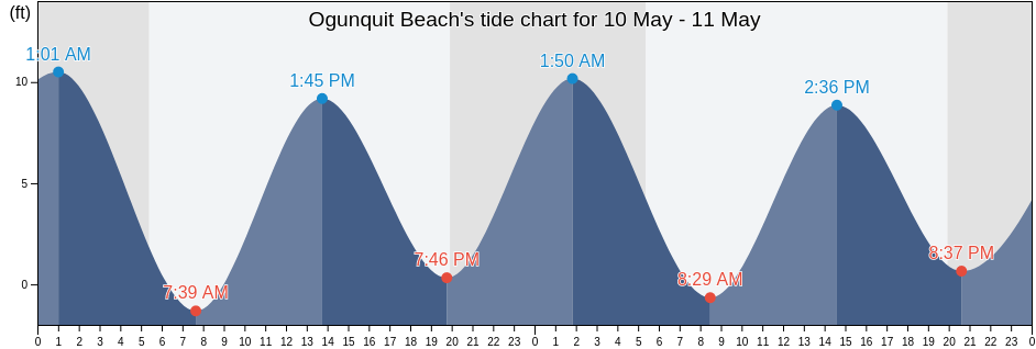 Ogunquit Beach, York County, Maine, United States tide chart