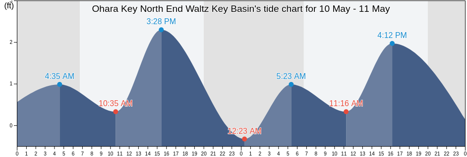 Ohara Key North End Waltz Key Basin, Monroe County, Florida, United States tide chart