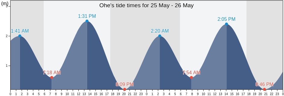 Ohe, East Nusa Tenggara, Indonesia tide chart
