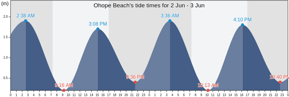 Ohope Beach, Opotiki District, Bay of Plenty, New Zealand tide chart