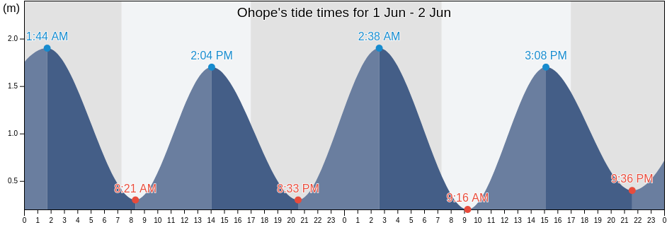 Ohope, Opotiki District, Bay of Plenty, New Zealand tide chart