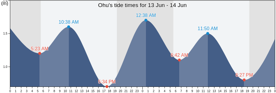 Ohu, Nanjo Shi, Okinawa, Japan tide chart