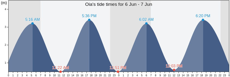 Oia, Provincia de Pontevedra, Galicia, Spain tide chart
