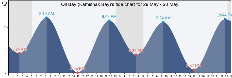 Oil Bay (Kamishak Bay), Kenai Peninsula Borough, Alaska, United States tide chart