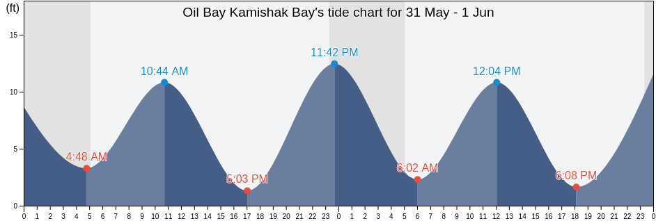 Oil Bay Kamishak Bay, Kenai Peninsula Borough, Alaska, United States tide chart
