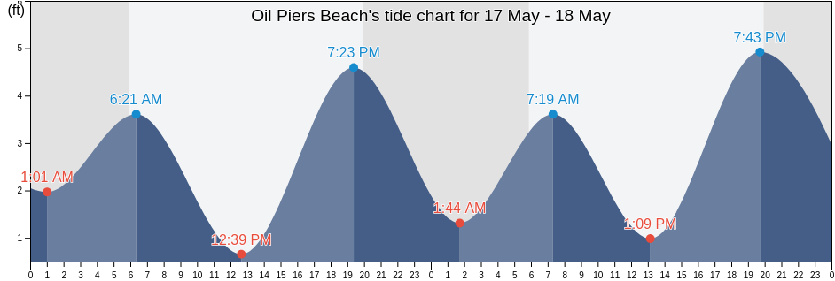Oil Piers Beach, Ventura County, California, United States tide chart