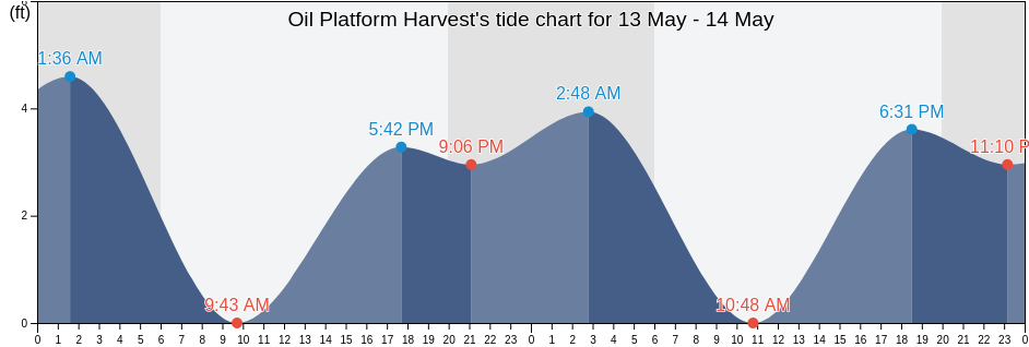 Oil Platform Harvest, Santa Barbara County, California, United States tide chart