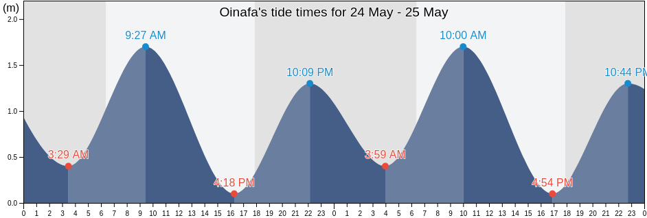 Oinafa, Rotuma, Rotuma, Fiji tide chart