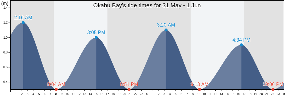 Okahu Bay, Marlborough, New Zealand tide chart