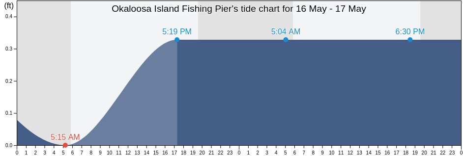 Okaloosa Island Fishing Pier, Okaloosa County, Florida, United States tide chart