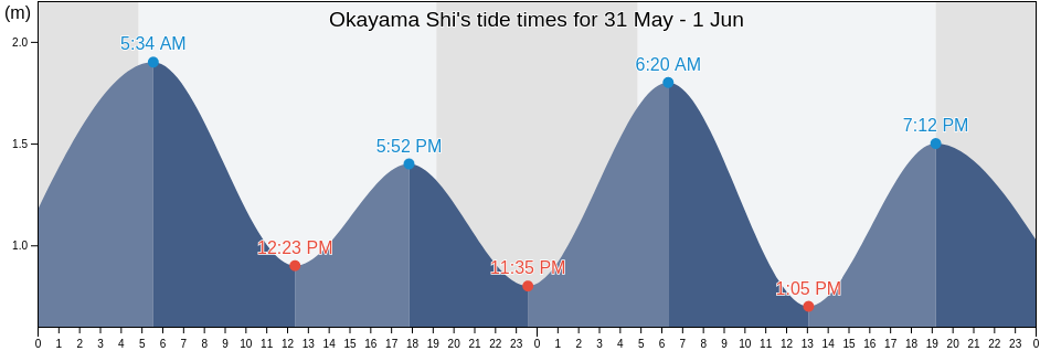 Okayama Shi, Okayama, Japan tide chart