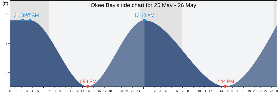 Okee Bay, Aleutians West Census Area, Alaska, United States tide chart